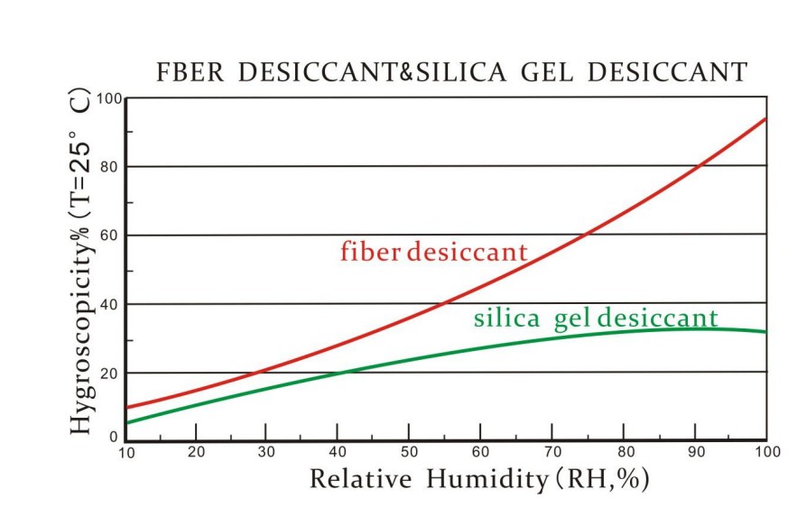 fiber deisccant.JPG